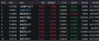 机构看多A股下半年，券商ETF（512000）喜提三连阳！科技股热度高企，信创强劲，电子ETF（515260）连涨六天