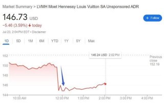 LV和迪奥都卖不动了？LMVH二季度销售超预期放缓，在中国等亚洲市场下降14%丨财报见闻