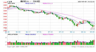 多头增仓7.7万手！期螺“金针探底”！上涨来了！
