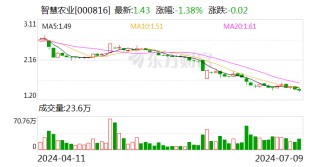智慧农业：上半年净利同比预增74.3%—132.4%
