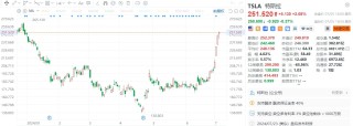 美股异动丨特斯拉再涨超2%，8日累涨逾34%