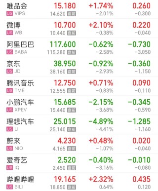 特斯拉市值大增5000亿元，英特尔涨超8%，这只美股涨超30%！发生了什么？