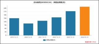 步长制药销售费用畸高背后：资金体外循环已有前科 支付对象“用后即销”神秘股东悄然退出
