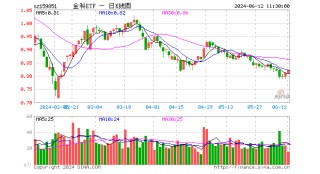 AI金融走强，信雅达涨停，金融科技ETF（159851）拉升1%冲击三连涨！移动支付也有大利好