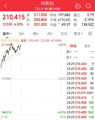 股价大涨超6%！销量承压，特斯拉变相降价：“5年0息”