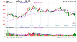 快讯：白银期货主力合约日内跌超6%