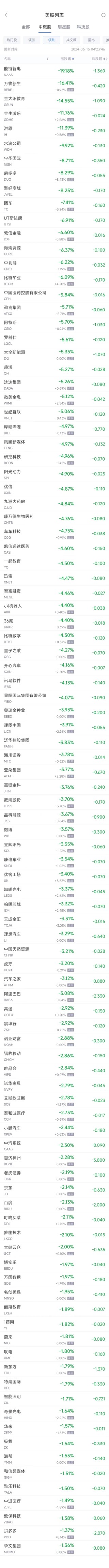 周五热门中概股多数下跌 阿里巴巴跌3.1%，理想跌3.3%