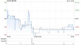 映宇宙获Kunlun Group Limited增持1000万股 每股作价1.8808港元