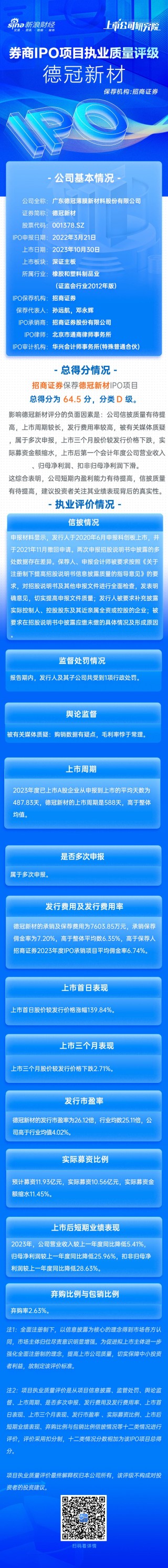 综述[菜鸟配资]招商证券保荐德冠新材IPO项目质量评级D级 被要求切实提高申报文件质量 上市首年业绩“变脸”