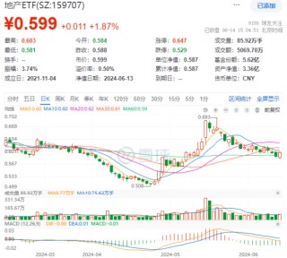 地产突然启动，“旗手”午后狂飙，券商ETF（512000）涨超2%！“科特估”继续演绎，央行放出5000亿大利好