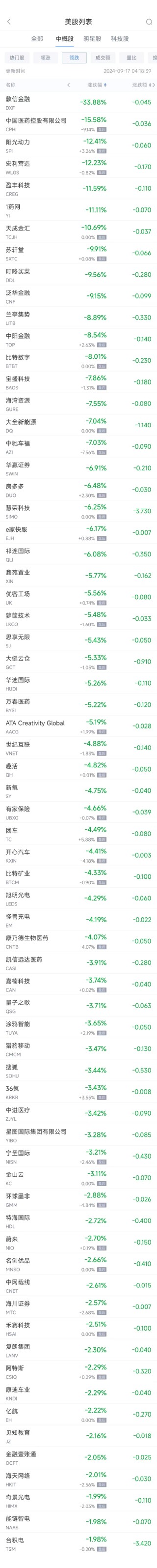 周一热门中概股涨跌不一 拼多多涨2.3%，台积电跌2%