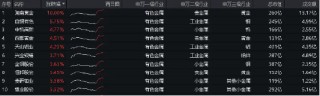 第一财经::天天盈一线三城楼市大动作！紫金矿业人气飙升，有色龙头ETF（159876）盘中涨超2．6%，瑞银预测大宗商品还能再涨！