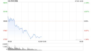 港股午评：恒指跌1.09%恒生科指跌1.83%！黄金、建材股活跃，联想小米跌超1%，零跑小鹏跌超4%，理想跌超3%