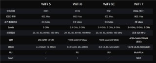 Wi-Fi 8要来了！还没普及就凉凉的Wi-Fi 7 还有救吗