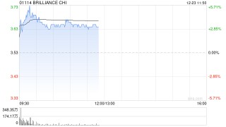 华晨中国盘中涨超5% 花旗给予目标价5港元