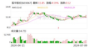 振华股份：7月9日召开董事会会议