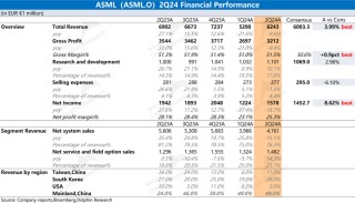 阿斯麦ASML：期待高落地慢，追不上市场“AI梦”