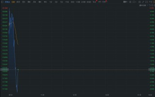 美股异动｜英伟达短线跳水跌超3% 市值跌至2.9万亿美元下方