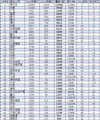 近十年广发基金规模暴增10倍，排名从第8提升至第3名！富国基金10年规模增6.4倍，行业排名原地踏步仍为第5名