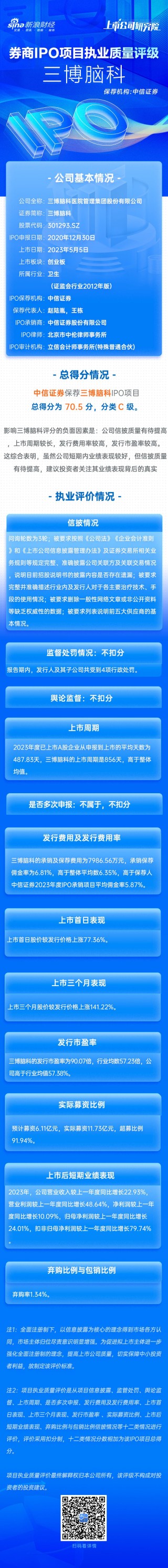 中信证券保荐三博脑科IPO项目质量评级C级 排队周期超两年 发行市盈率高于行业均值57.38%