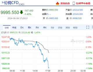快讯：伦铜期货跌破10000美元大关