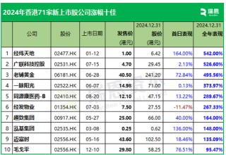 2024年香港71家新上市股份表现：首日近60%上涨，年度约54%破发