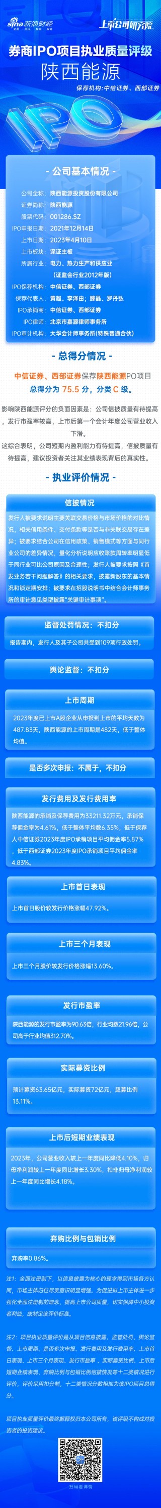 动态[益操盘配资]中信证券、西部证券保荐陕西能源IPO项目质量评级C级 发行市盈率高于行业均值312.70% 募资72亿元