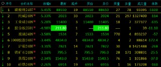期货收评：集运指数涨超3%，短纤鸡蛋涨超2%，碳酸锂、纯碱跌超5%，铁矿石、沪银跌超3%，焦煤、焦炭跌超2%