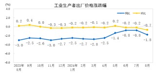 8月CPI温和回升，PPI环比同比均下降