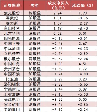 两市主力资金净流出287亿元 食品饮料等行业实现净流入