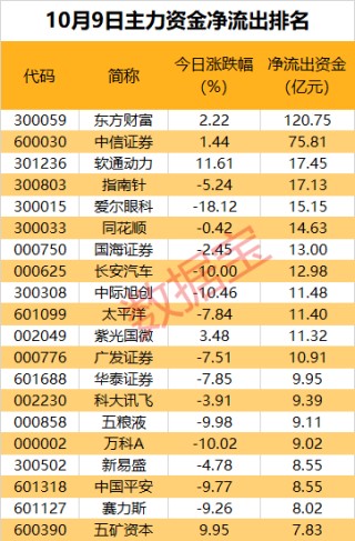 百亿资金大出逃，A股“人气王”不香了？