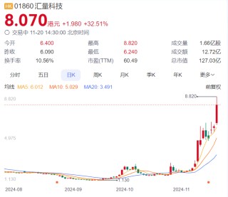 全球AI营销概念股齐涨 美股7倍龙头如何映射到港股和A股？