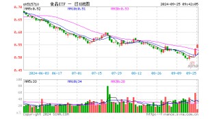 利好频出！主力资金涌入吃喝板块，食品ETF（515710）60日吸金超3700万元！机构：食饮板块配置性价比凸显