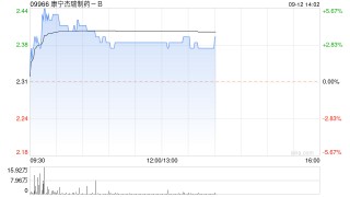 康宁杰瑞制药-B早盘涨超3% 公司近期公布KN046临床试验最新进展