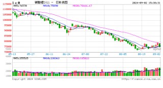 快讯：碳酸锂期货主力合约日内跌超4%，工业硅跌超5%