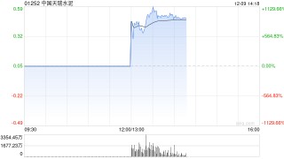 中国天瑞水泥午后复牌一度涨超1000% 公司于今年4月初停牌
