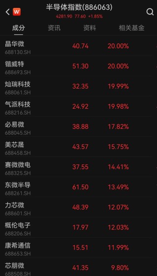 半导体产业链涨疯了！“科特估”，批量涨停！科创50指数快速上涨