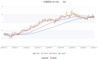 中国铝业：预计2024年上半年净利65亿元-73亿元 同比增长90%-114%