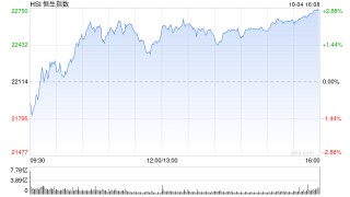午评：恒指涨1.79% 恒生科指涨3.57%半导体板块大涨