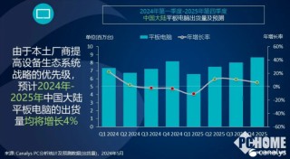 Q1大陆平板出货增长22% 华为出货增长88%排名第一