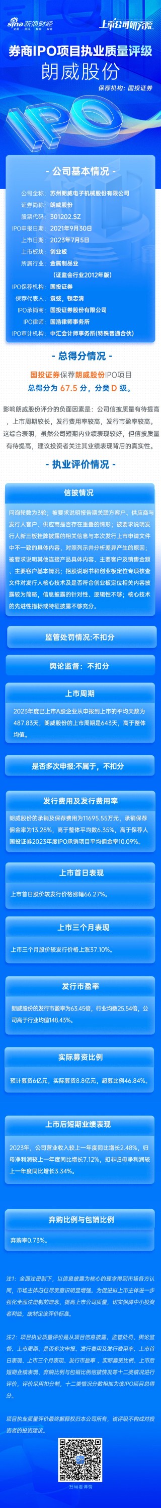 第一财经[富港T+0配资]国投证券保荐朗威股份IPO项目质量评级D级 发行市盈率高于行业均值148.43% 承销保荐佣金率畸高
