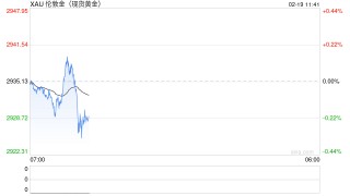 金价走强，黄金ETF规模创新高，昨日资金净流入1.3亿元