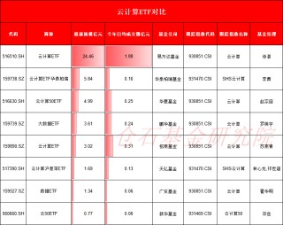 算力概念爆发！8只云计算ETF比拼：易方达最佳，华泰柏瑞云计算ETF近1年输基准3%，广发数据ETF日均成交630万