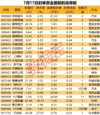 21万手封单，无人驾驶商用车龙头“一字板”