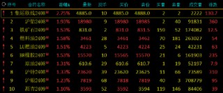 期市开盘：集运指数涨超2%，沪铅、铁矿石涨超1%，菜粕跌超2%，鸡蛋、红枣、豆粕、豆二跌超1%