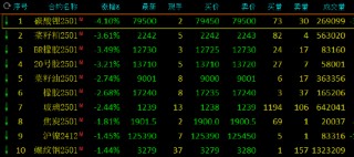 午评：碳酸锂跌超4% 燃油涨近2%