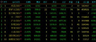 午评：鸡蛋跌超3% 集运指数涨超2%