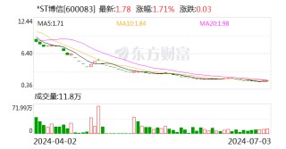 信披不准确不及时 *ST博信等公司被谴责或警示