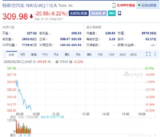 特斯拉市值跌破1万亿美元 较高点跌去36%
