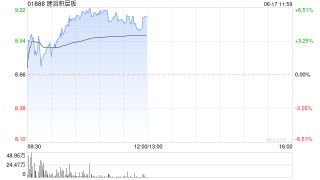 建滔积层板现涨超3% 花旗重申“买入”评级